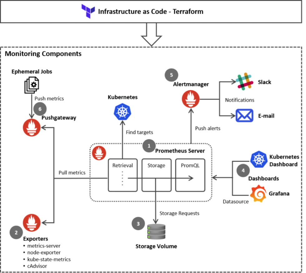 How To Monitor Kubernetes (k8s) Clusters Using Free Open-source Tools ...