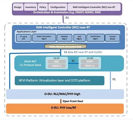 5G Software Development