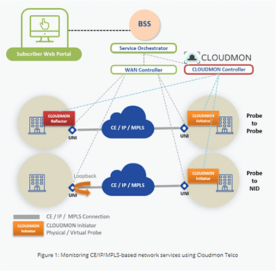 Cloudmon Telco for IP and Carrier Ethernet Monitoring