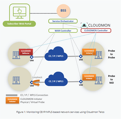 Cloudmon Telco