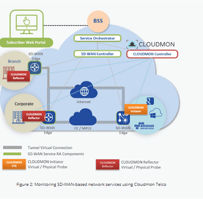 Cloudmon telco for SD-WAN monitoring