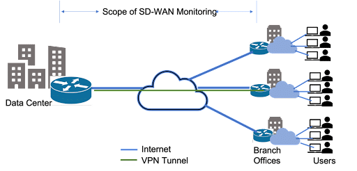 SD-WAN Performance